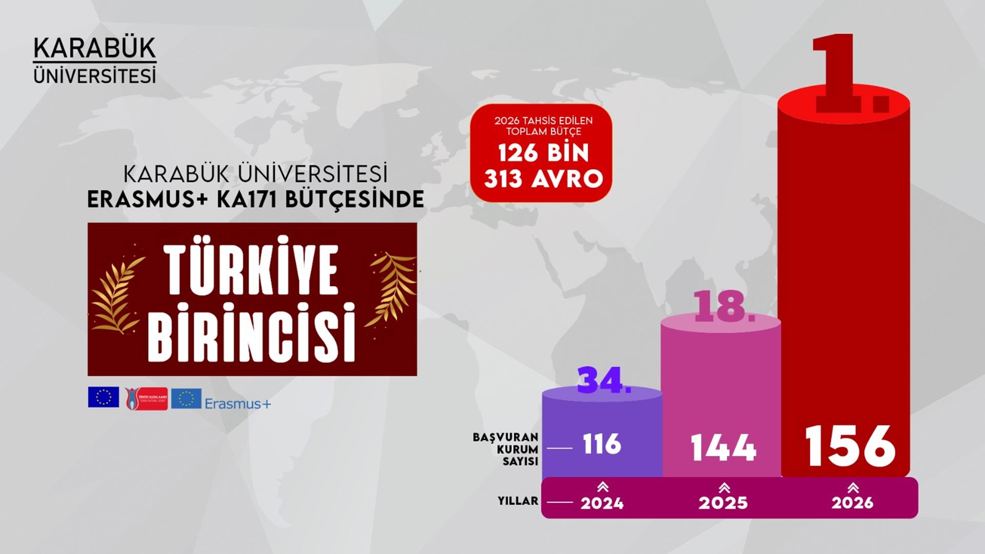 Karabük Üniversitesi Erasmus+ KA171 Bütçesinde Türkiye Birincisi Oldu