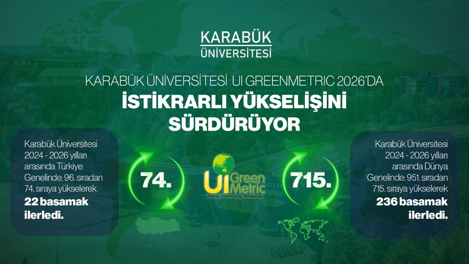 Karabük Üniversitesi GreenMetric’te Yükselişini Sürdürdü: 2024’ten 2026’ya 236 Basamaklık İlerleme