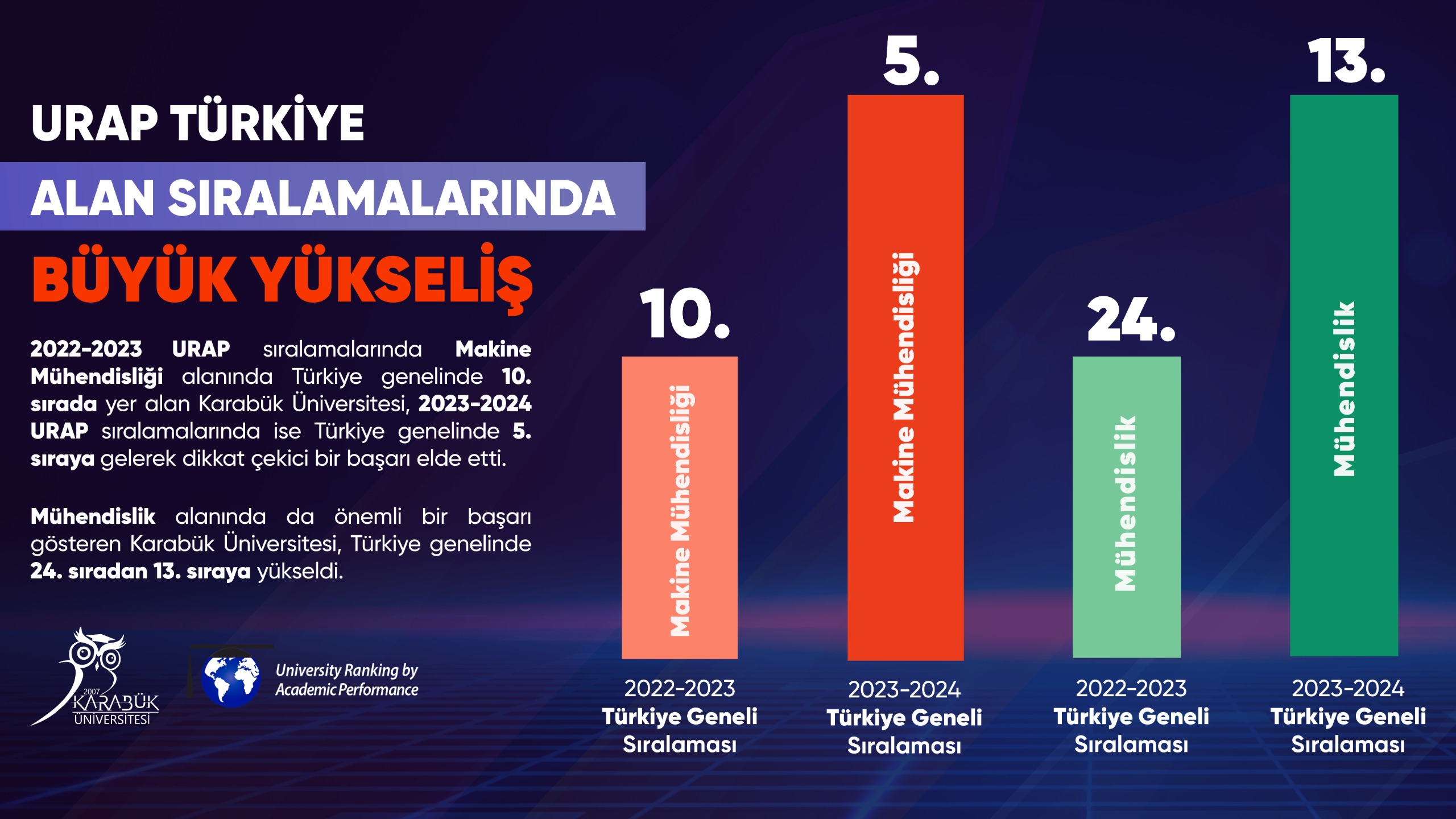 URAP Türkiye Alan Sıralamalarında Büyük Yükseliş